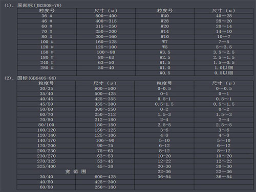 人造金剛石和CBN顆粒號及基粒尺寸