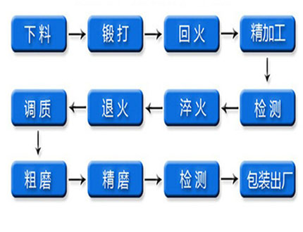 橫切刀加工流程